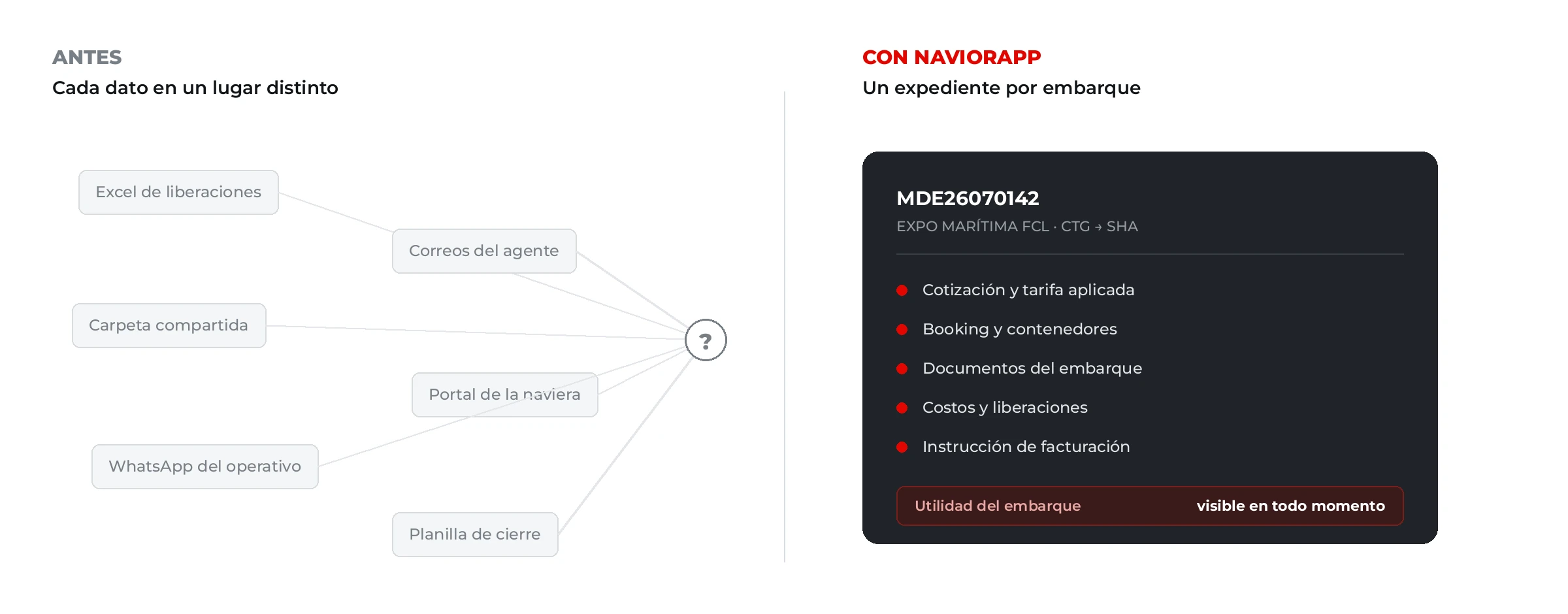 Comparación: a la izquierda, seis fuentes de información dispersas convergiendo sin respuesta clara. A la derecha, un único expediente de embarque con cotización, booking, documentos, costos y utilidad.