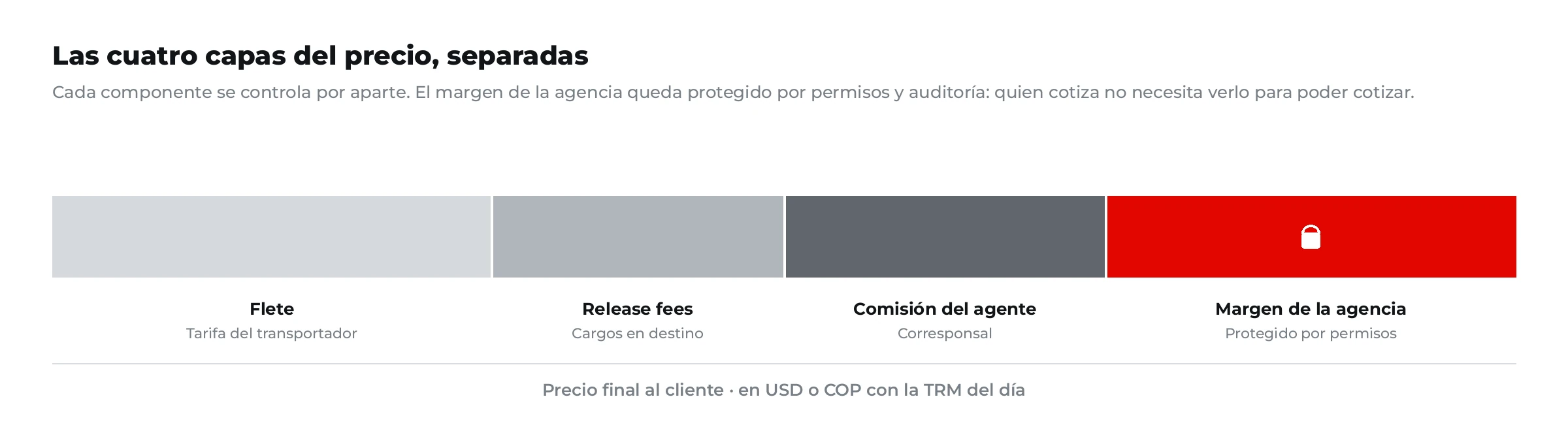 Las cuatro capas del precio: flete, release fees, comisión del agente y margen de la agencia, esta última protegida por permisos.