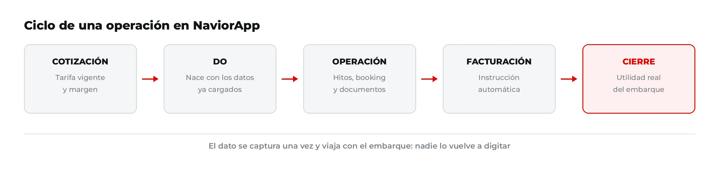 Ciclo de una operación: cotización, apertura del DO, operación, facturación y cierre, con el dato capturándose una sola vez.
